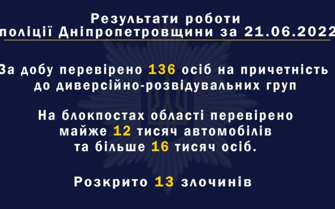 За добу поліція Дніпровщини перевірила понад 130 осіб, які можуть бути причетні до диверсій
