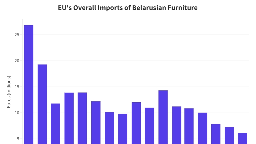 Білоруська меблева промисловість є опорою режиму Лукашенка. Чому вона досі не під санкціями ЄС?