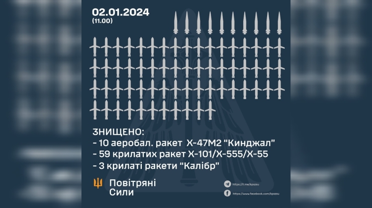 Масована атака на Україну: знищено 72 повітряні цілі
